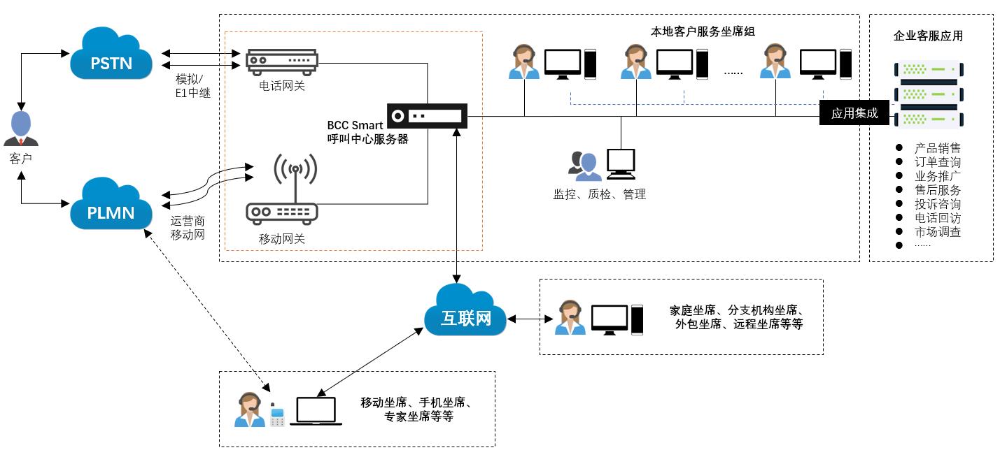 应用开发|系统集成|驻场服务|智能呼叫中心