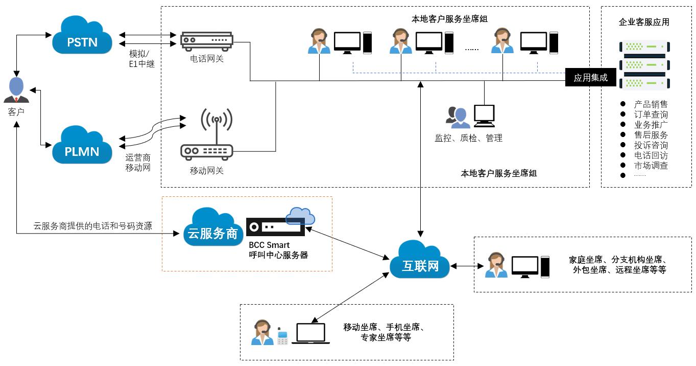 应用开发|系统集成|驻场服务|智能呼叫中心